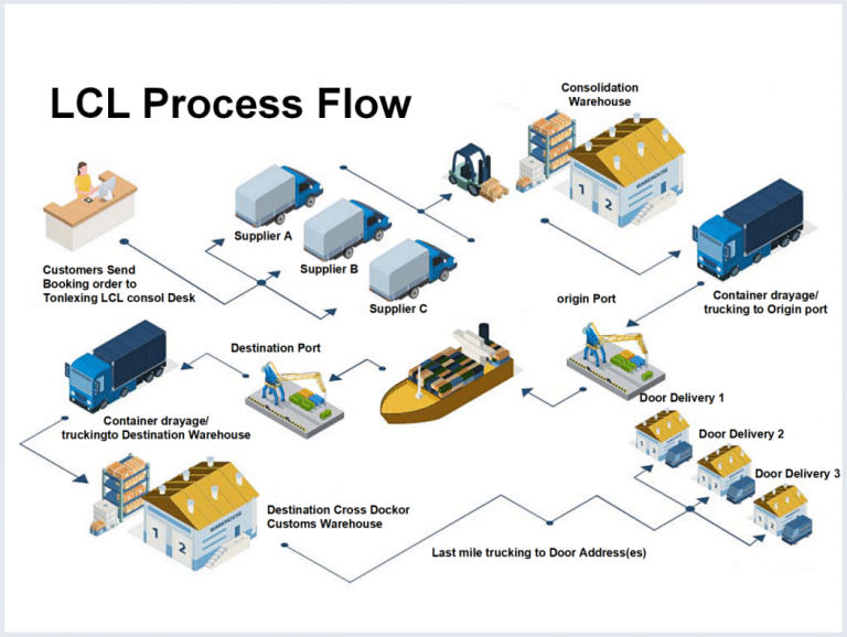 China Shipping Container-LCL Process Flow