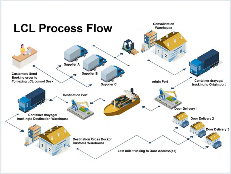 चीन शिपिंग कंटेनर-एलसीएल प्रक्रिया प्रवाह