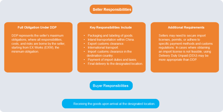 Division of Responsibilities in DDP Shipping from China - Graphic Explanation