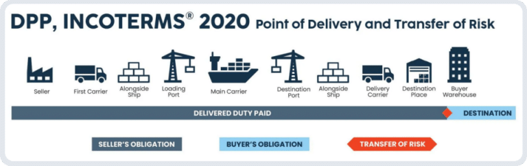 DPP INCOTERMS"2020 Point of Delivery and Transfer of Risk