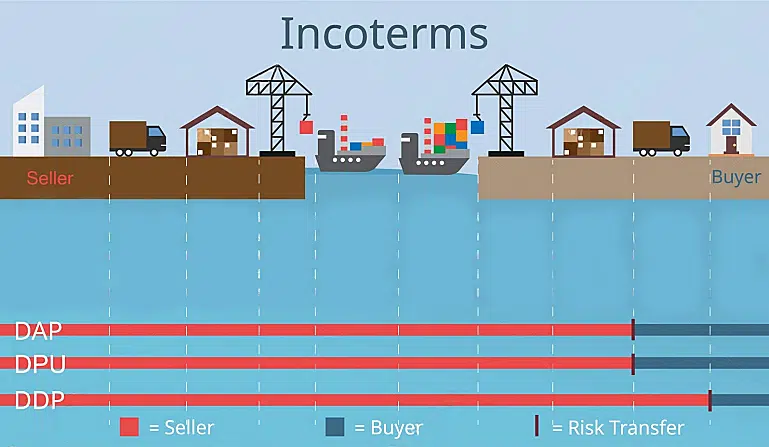 DDP vs DDU vs DAP: Εξηγούνται οι βασικές διαφορές (Οδηγός 2025)