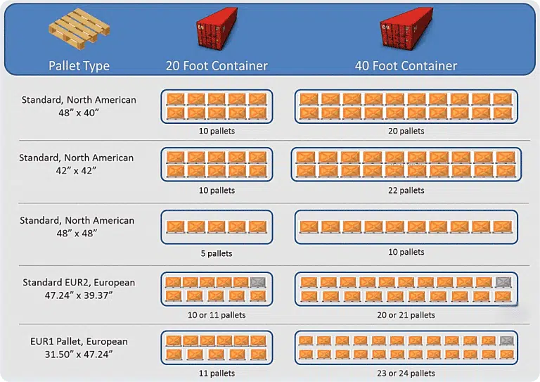 समुद्री माल ढुलाई में एक कंटेनर कितने सीबीएम कार्गो लोड कर सकता है- उदाहरण आरेख