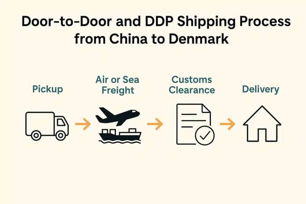 Tonlexing을 통한 중국에서 덴마크까지의 DDP 운송 프로세스