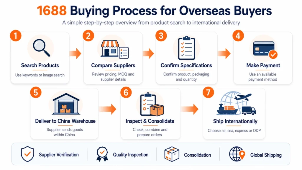 Seven-step 1688 buying process for overseas buyers, from product search to international shipping