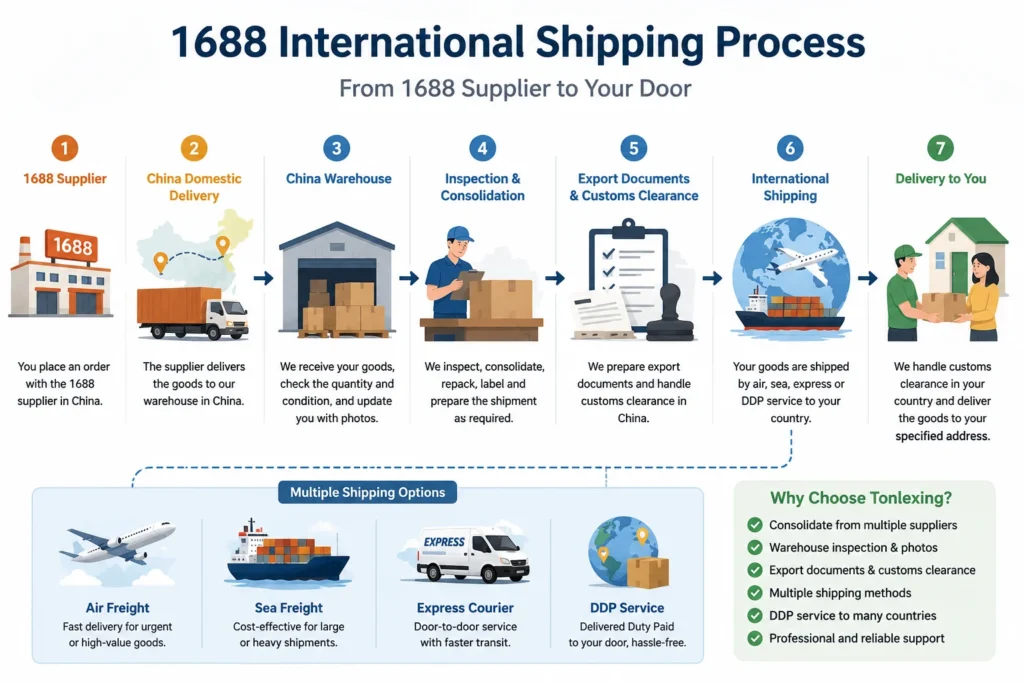 International shipping process for 1688 orders from a China supplier to overseas delivery