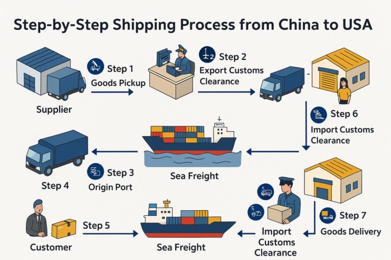 Shipping Process from China to the USA-Pictures and Text