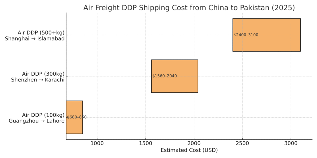 DDP Shipping from China to Pakistan-Air DDP Shipping Cost Chart 2025