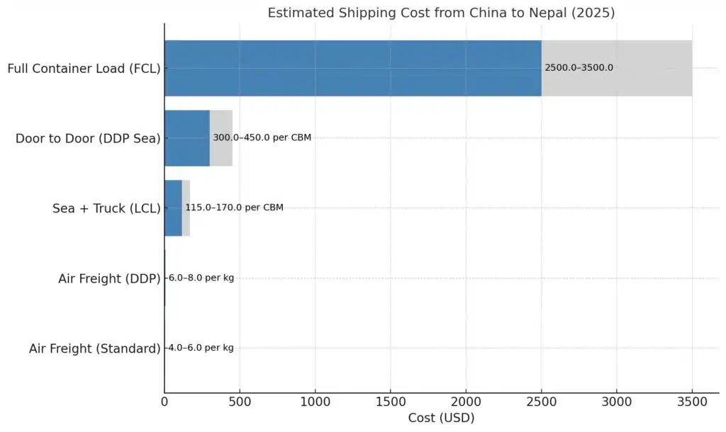 Очаквана цена за доставка от Китай до Непал (2025 г.) - Диаграма с данни