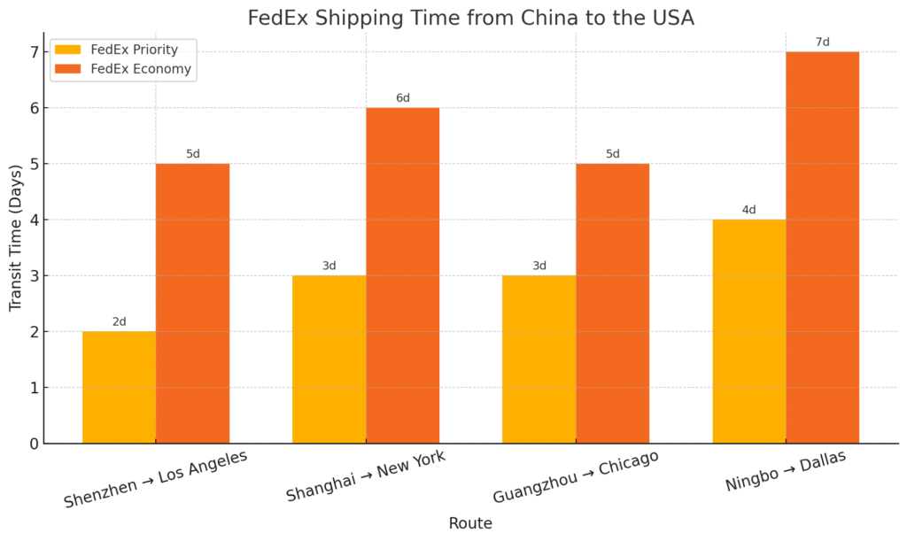 FedEx Shipping Time from China to the USA