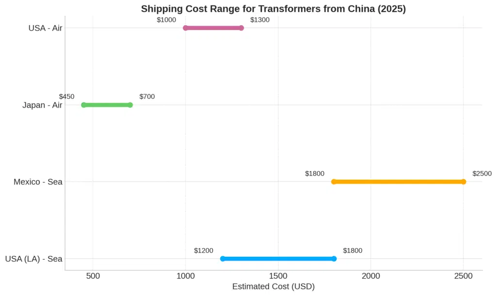 Как да изпращаме трансформатори от Китай - Ценова таблица по държави