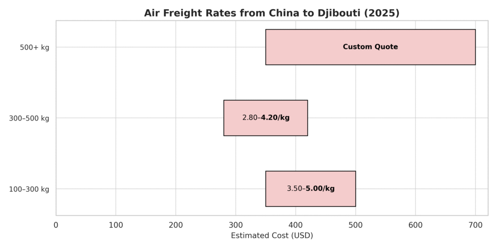Air Freight Rates from China to Djibouti-Price Data Table