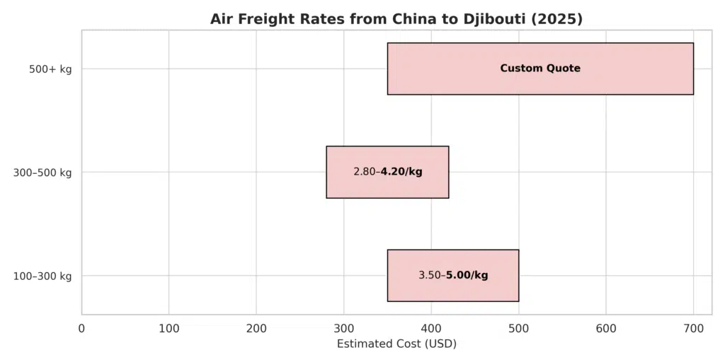 Τιμές αεροπορικών μεταφορών από την Κίνα προς το Τζιμπουτί - Πίνακας δεδομένων τιμών