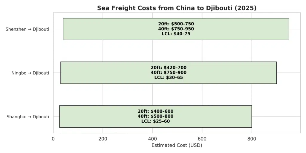 Θαλάσσιες Μεταφορές από Κίνα προς Τζιμπουτί 2025 - Πίνακας Δεδομένων Τιμών