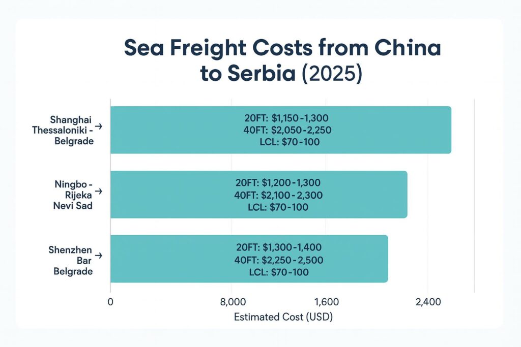Sea Freight Costs from Chinato Serbia (2025)