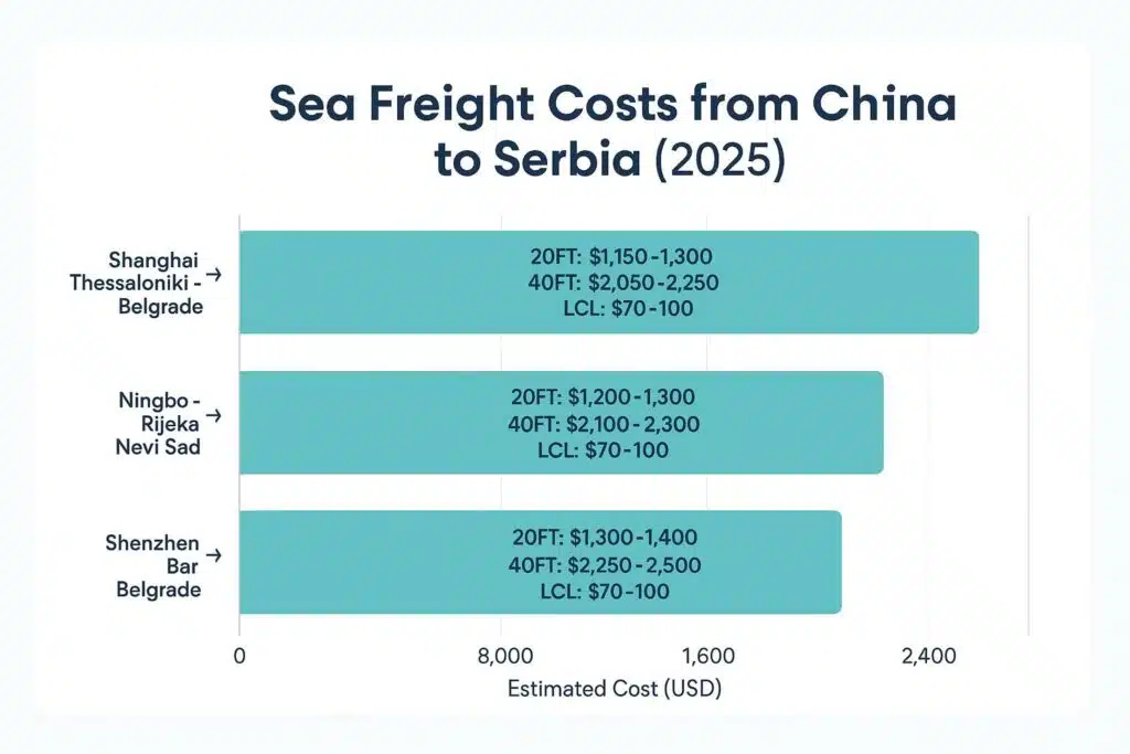 중국에서 세르비아까지의 해상 운송 비용(2025년)