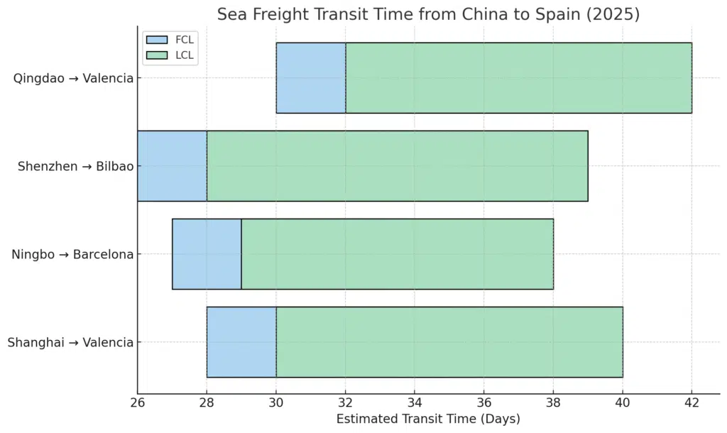 Tempi di transito del trasporto marittimo dalla Cina alla Spagna (2025)