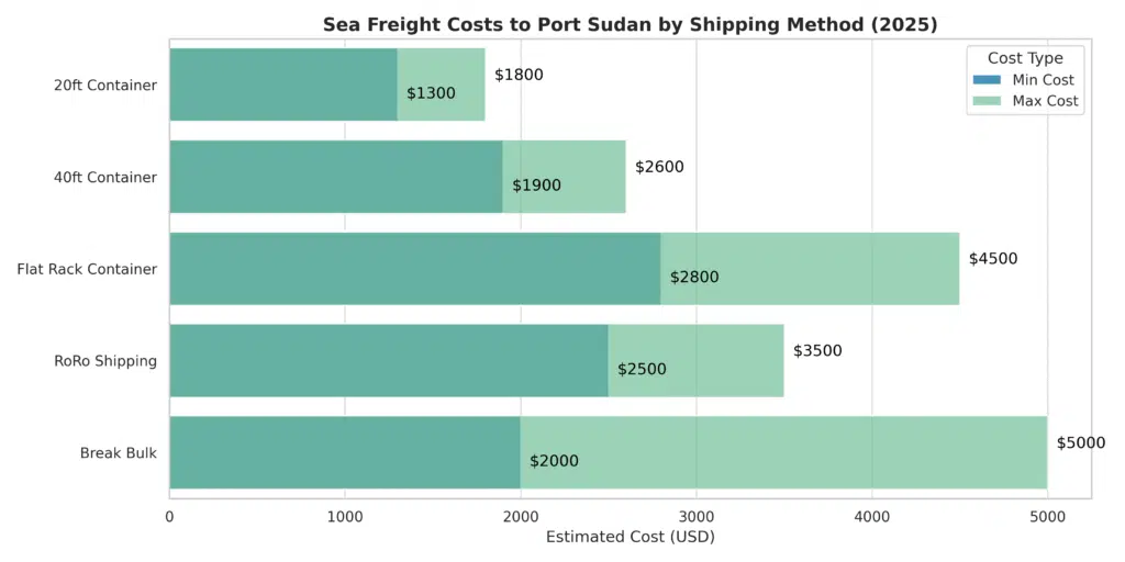 सूडान के लिए भारी उपकरण शिपिंग - समुद्री माल ढुलाई लागत सूडान बंदरगाह 2025