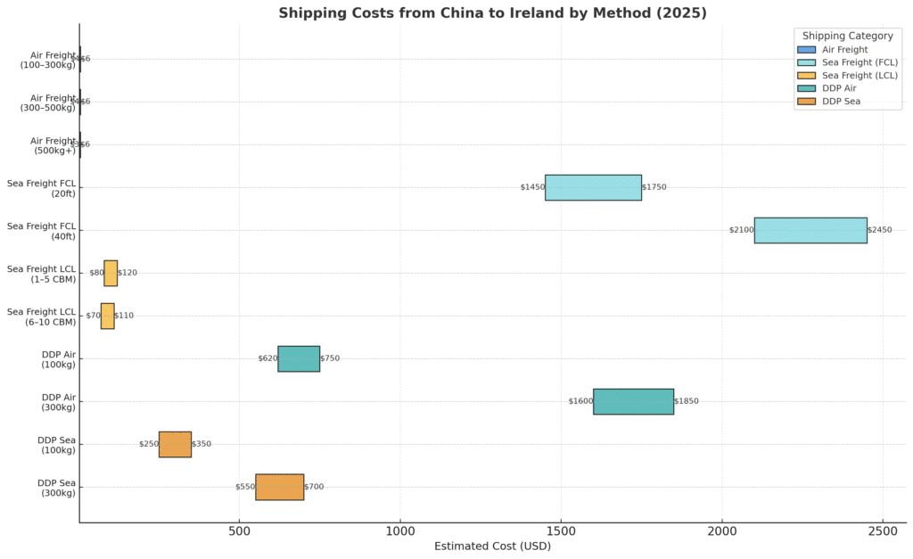 Shipping Costs From China To Ireland By Method - Price Chart