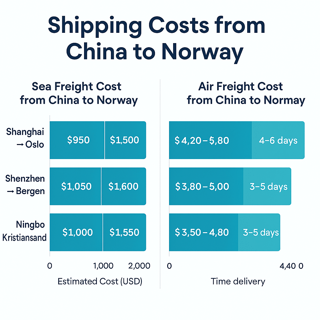 Shipping Costs fromChina to Norway