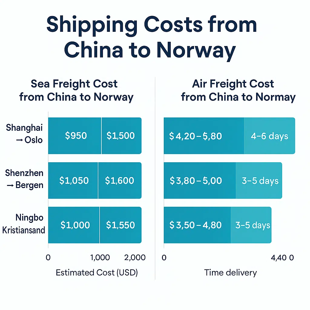 Κόστος αποστολής από την Κίνα στη Νορβηγία