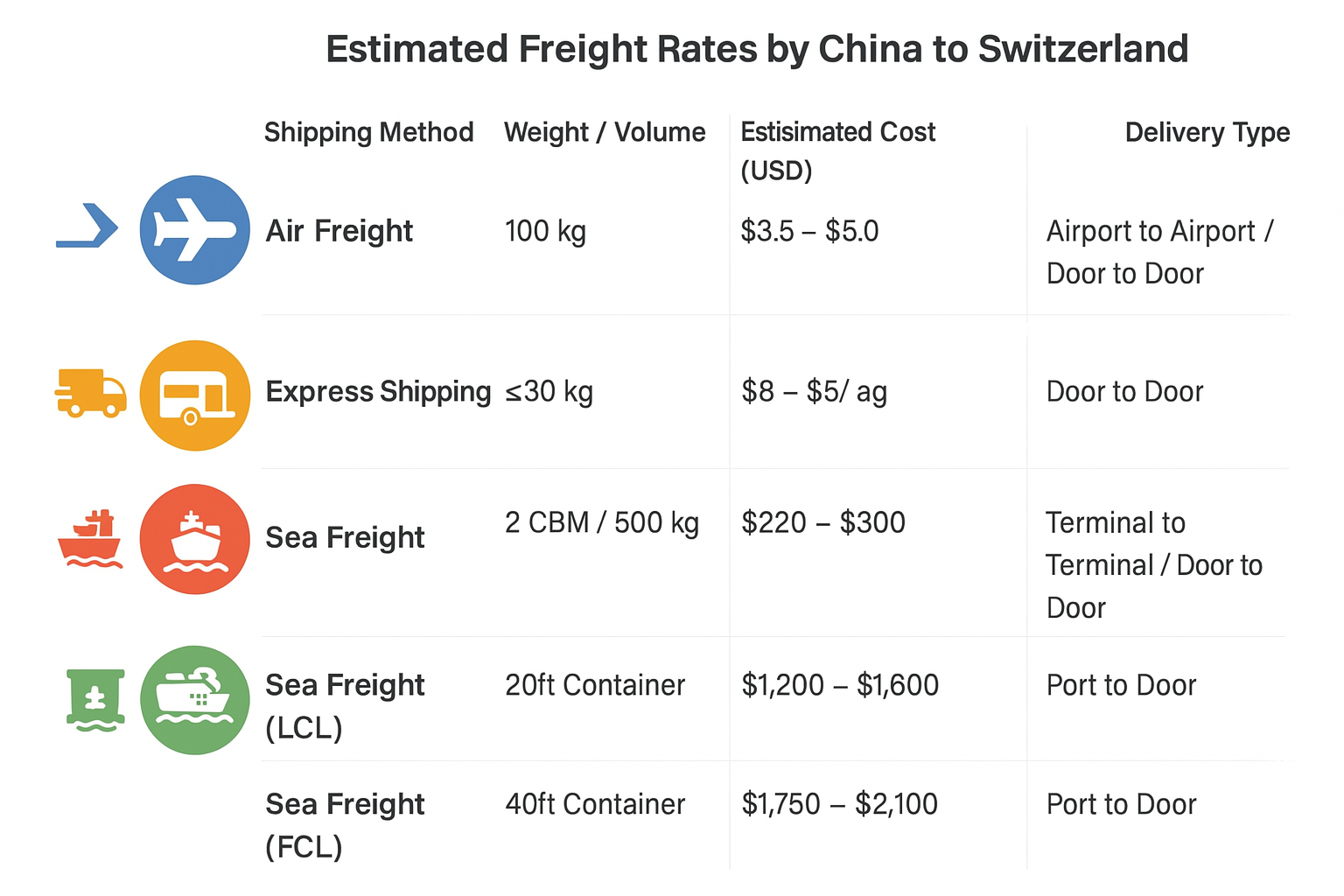 Shipping from China to Switzerland-Price Chart
