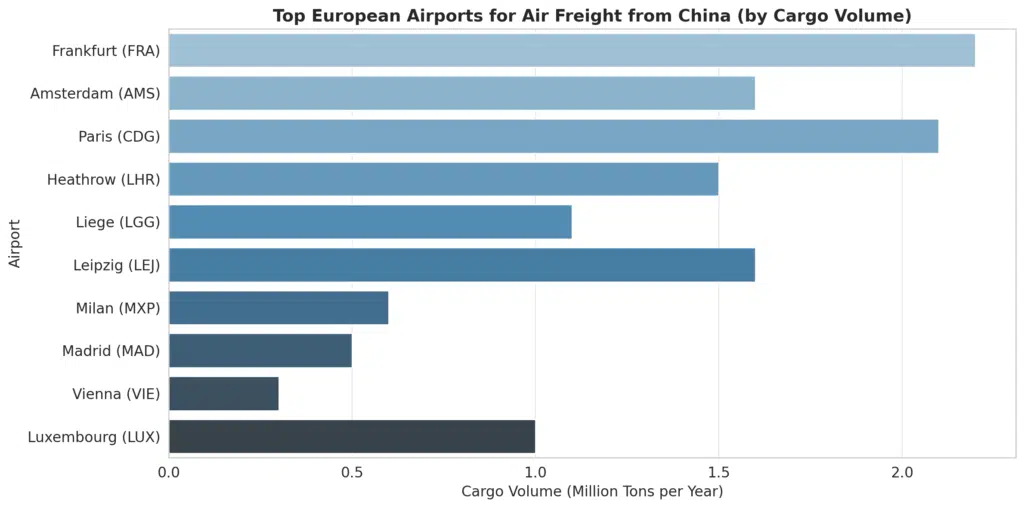 चीन से हवाई माल ढुलाई के लिए शीर्ष यूरोपीय हवाई अड्डे - डेटा चार्ट