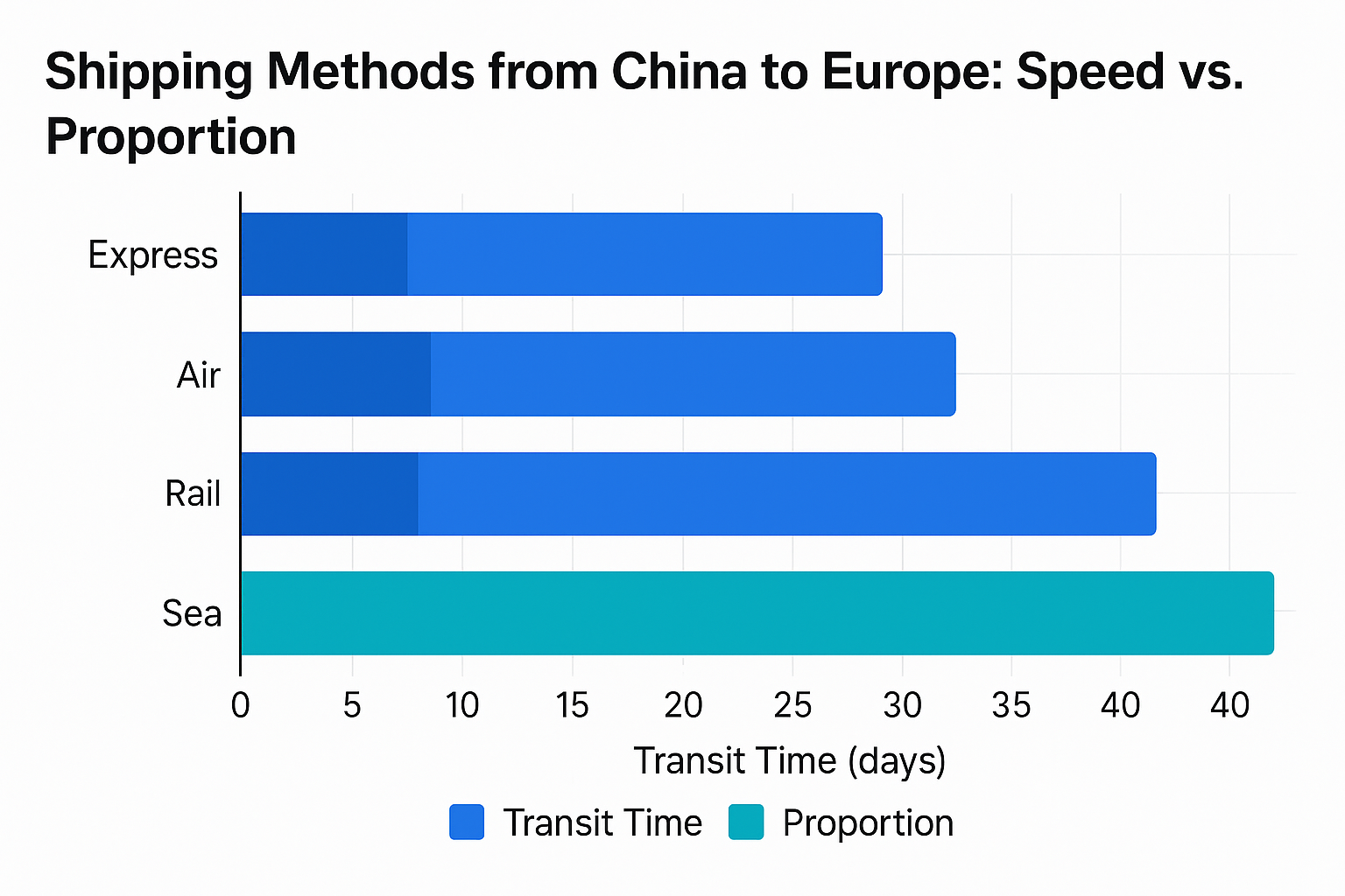 What’s the Fastest Way to Ship from China to Europe - Air, Ocean, Railway