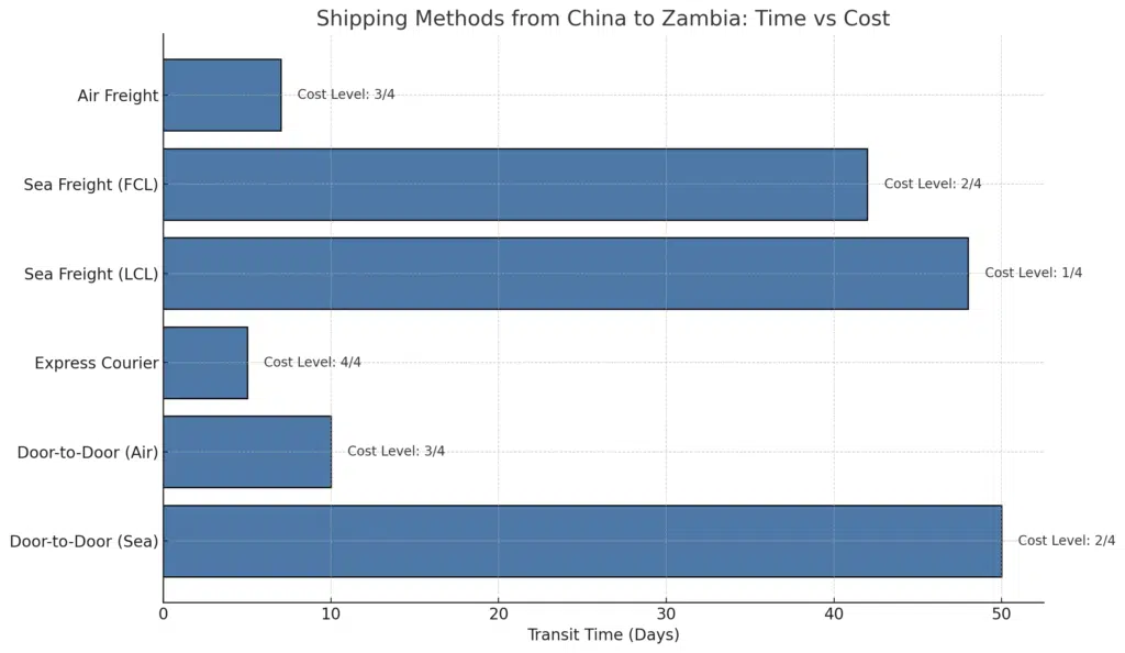 चीन से जाम्बिया तक शिपिंग के तरीके, समय बनाम लागत
