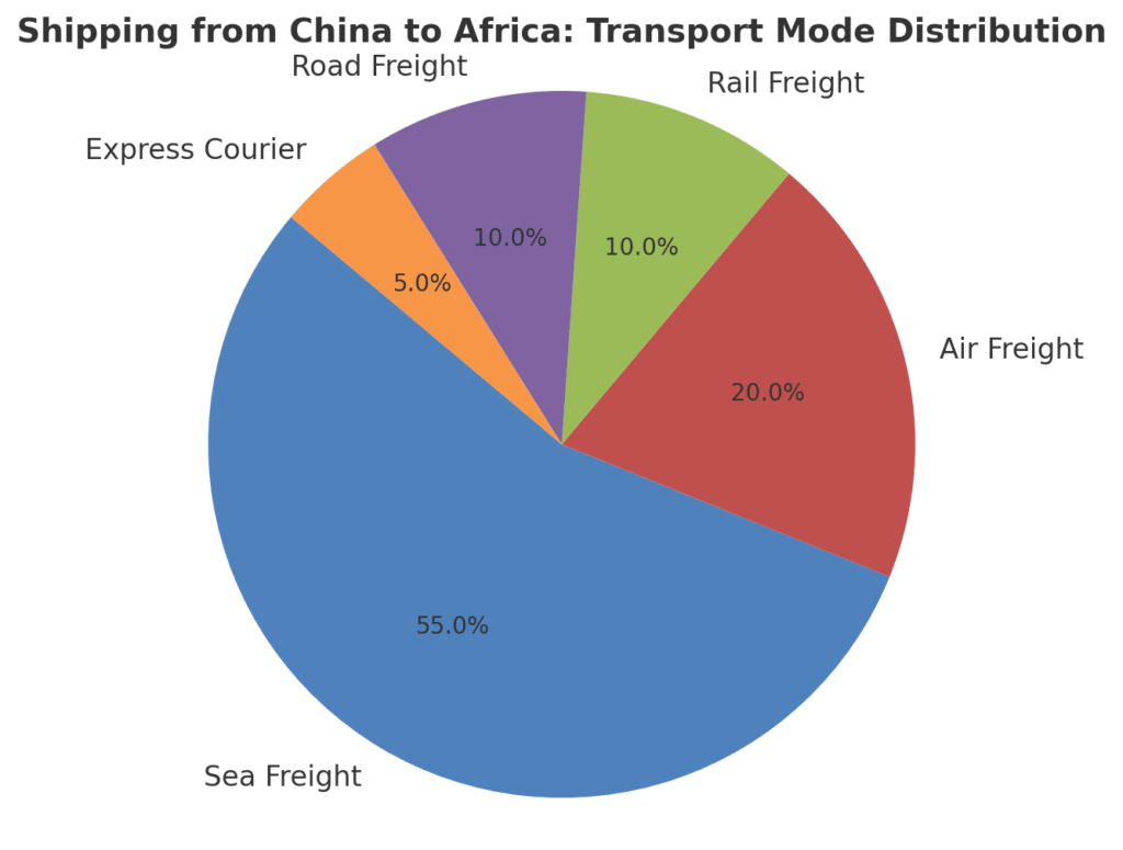Shipping from China to Africa Transport Mode Distribution-Data Chart