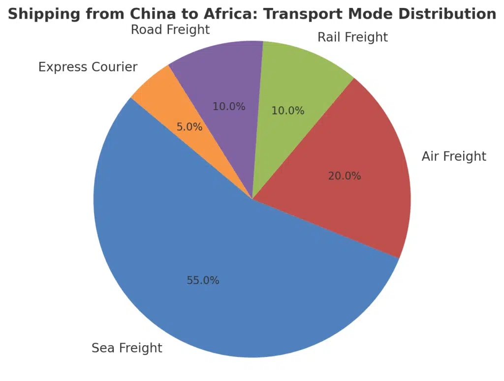Доставка от Китай до Африка Видове транспорт Разпределение - Таблица с данни
