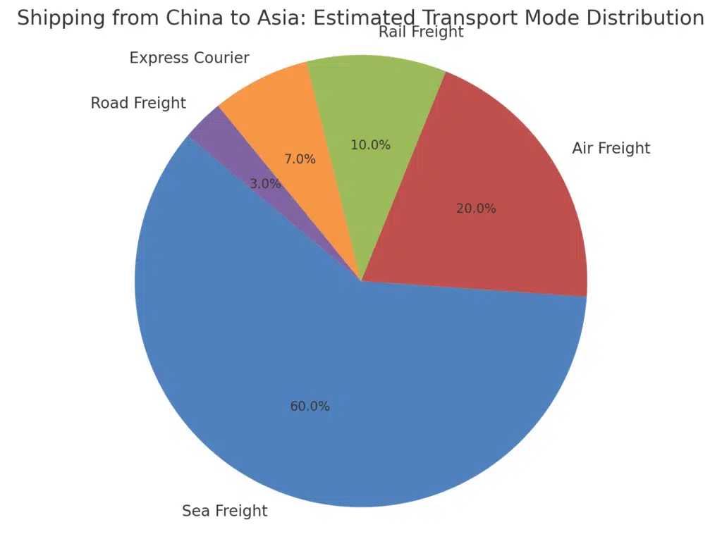 Doprava z Číny do Asie: Odhadované rozdělení způsobů dopravy