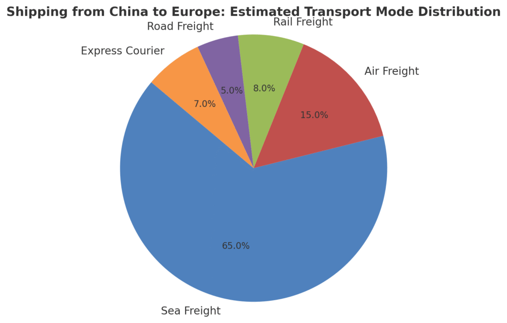 Shipping from China to Europe: Estimated Transport Mode Distribution
