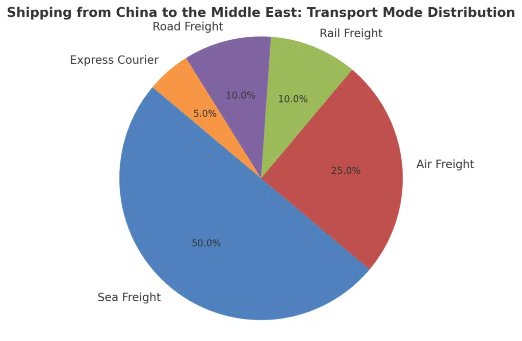 Доставка от Китай до Близкия изток Вид транспорт Разпределение