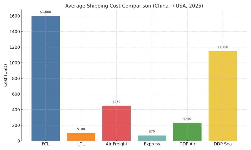 Average shipping cost from China to the USA 2025 – comparison of FCL, LCL, air freight cost per kg, express couriers, and DDP door-to-door rates.