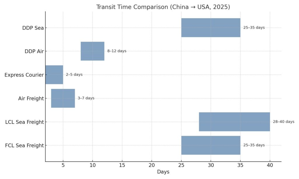 Transit time from China to the USA 2025 – sea freight FCL/LCL, air freight delivery time, express courier, and DDP shipping comparison.