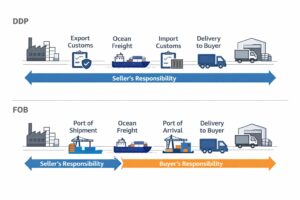 DDP vs FOB Shipping China to USA