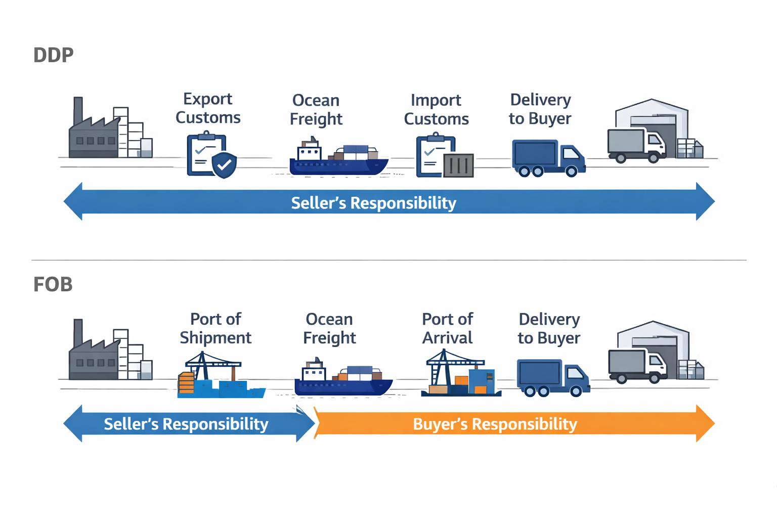DDP vs FOB Shipping China to USA