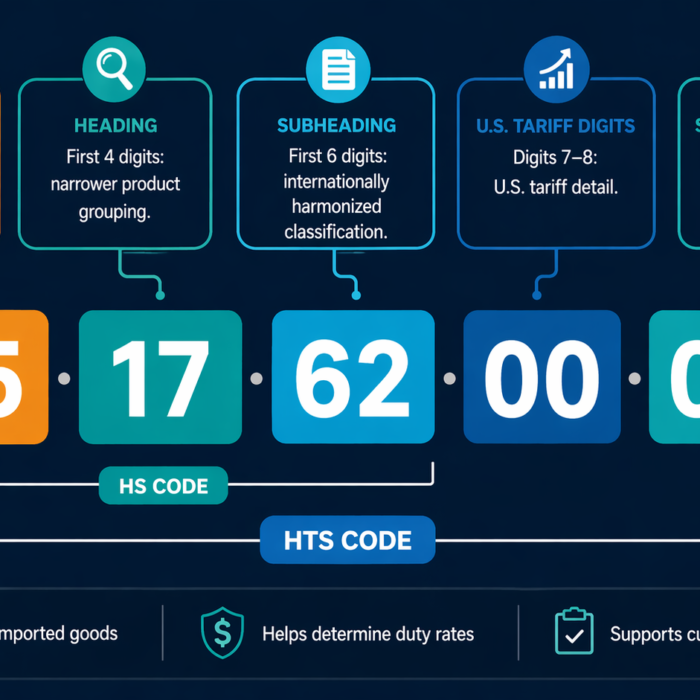 How Do I Know the HTS Code of My Product