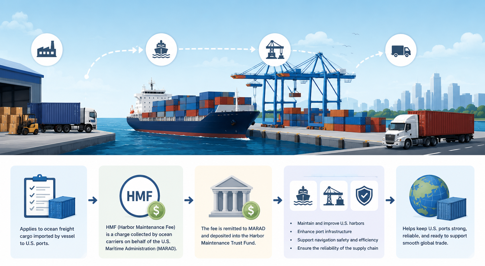 Harbor Maintenance Fee HMF guide for ocean freight imports to the USA with port, container, and customs fee visuals