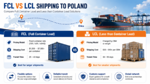 FCL vs LCL shipping to Poland comparison showing container load options, shipping costs, transit time, cargo handling, and best volume range.