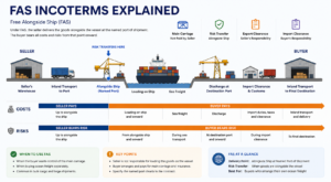 FAS Incoterms explained infographic showing seller and buyer responsibilities, risk transfer point, loading costs, and shipping process.