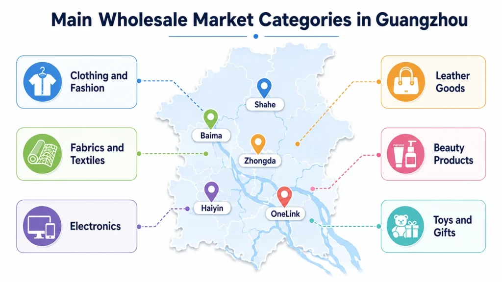 Main wholesale market categories in Guangzhou showing clothing, textiles, electronics, leather goods, beauty products, and toys markets