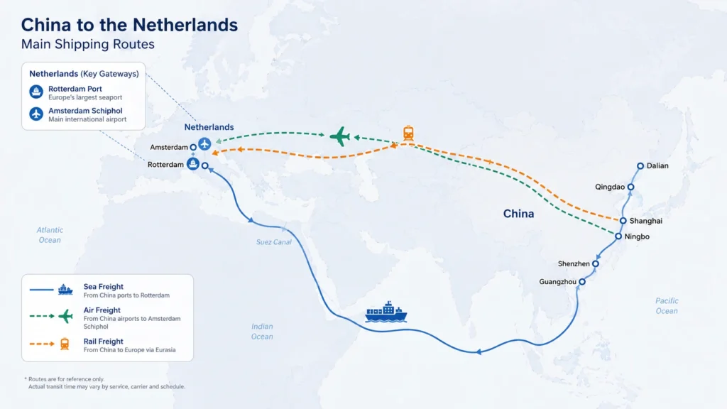 China to Netherlands shipping route map showing sea freight to Rotterdam, air freight to Amsterdam Schiphol and rail freight via Eurasia.