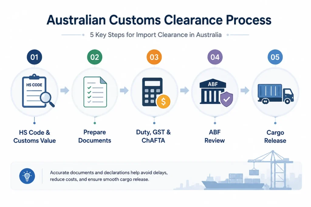 Australian customs clearance process for imports from China