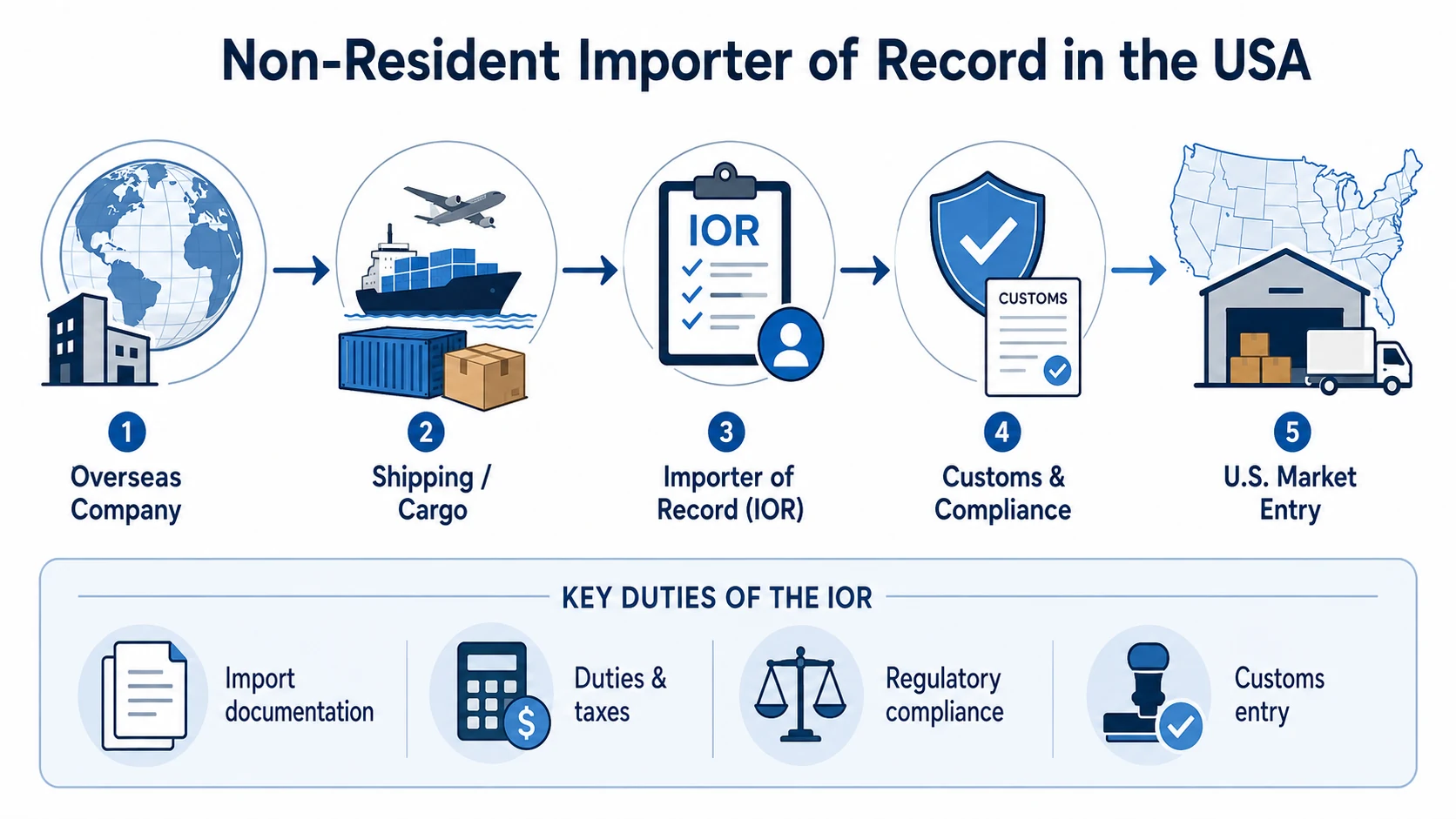 Non-resident importer of record in the USA process and requirements