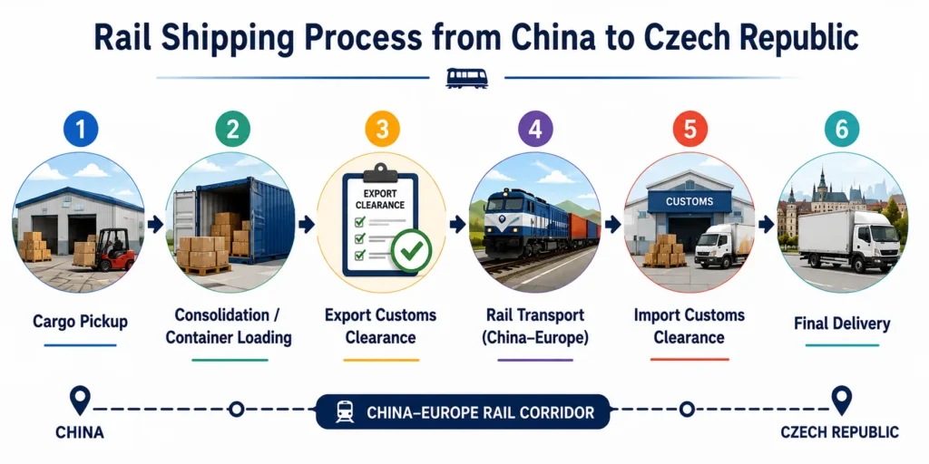 Rail shipping process from China to Czech Republic