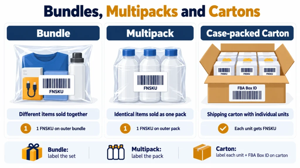 FNSKU labels for bundles, multipacks, and case-packed cartons