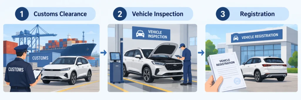 Three-step car import process showing customs clearance, vehicle inspection, and registration after a car arrives at the destination country.