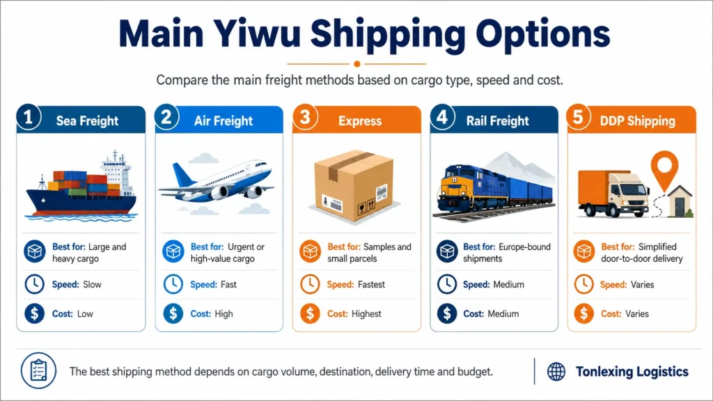 Main Yiwu shipping options including sea freight, air freight, express, rail freight and DDP shipping
