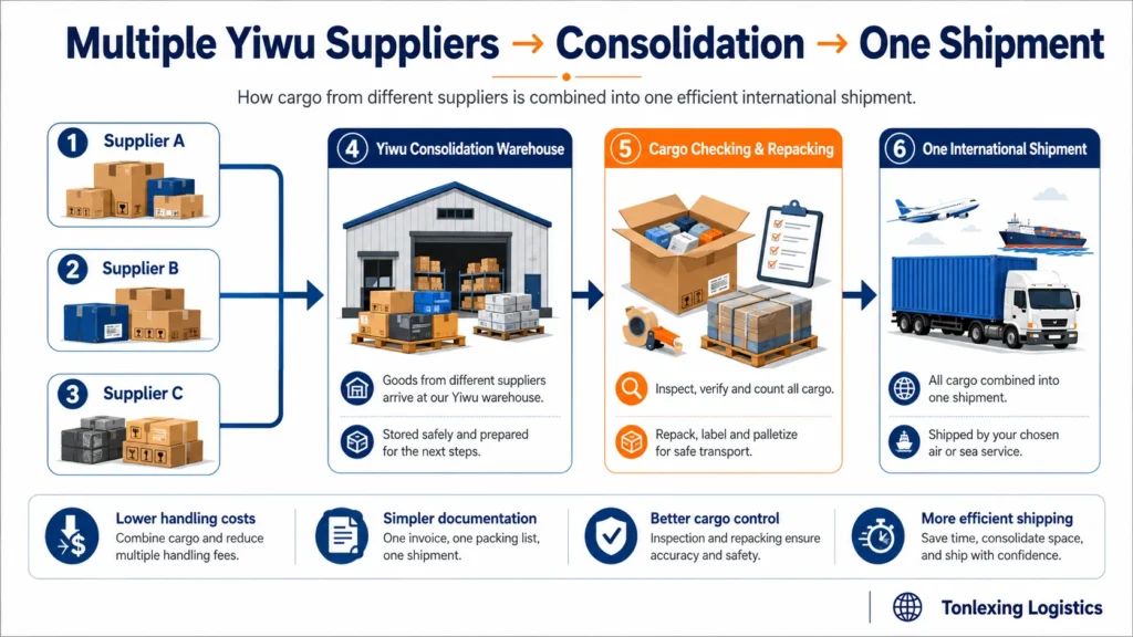 Multiple Yiwu suppliers consolidated into one international shipment